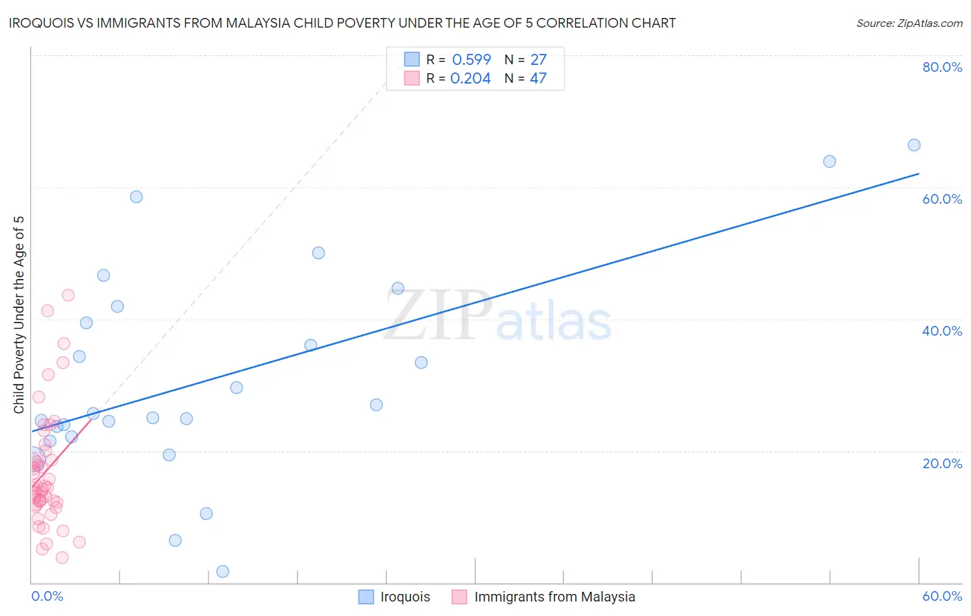 Iroquois vs Immigrants from Malaysia Child Poverty Under the Age of 5