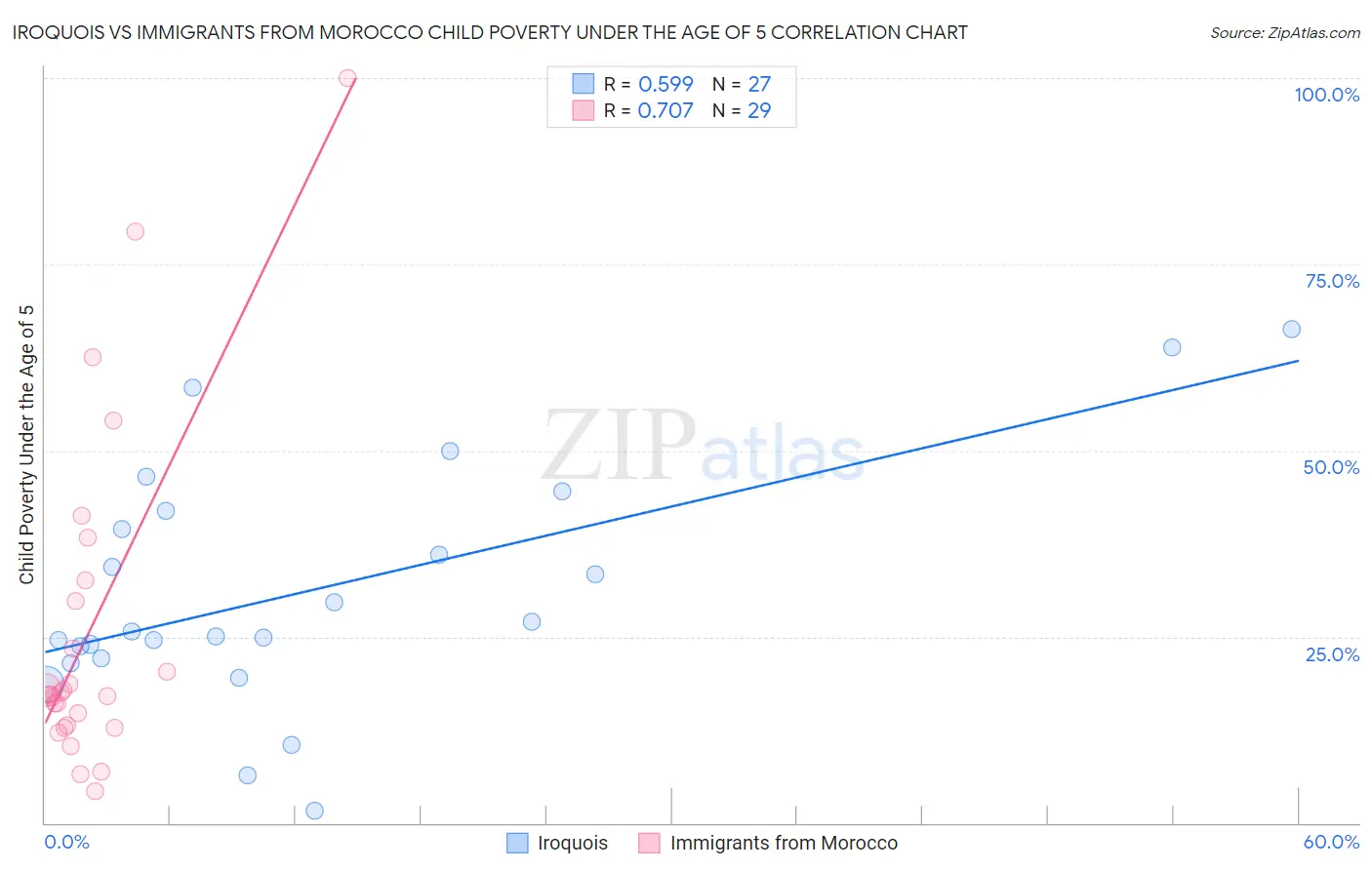 Iroquois vs Immigrants from Morocco Child Poverty Under the Age of 5