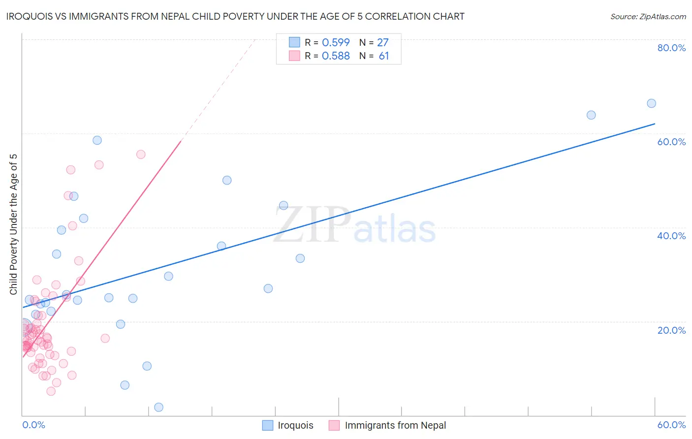 Iroquois vs Immigrants from Nepal Child Poverty Under the Age of 5