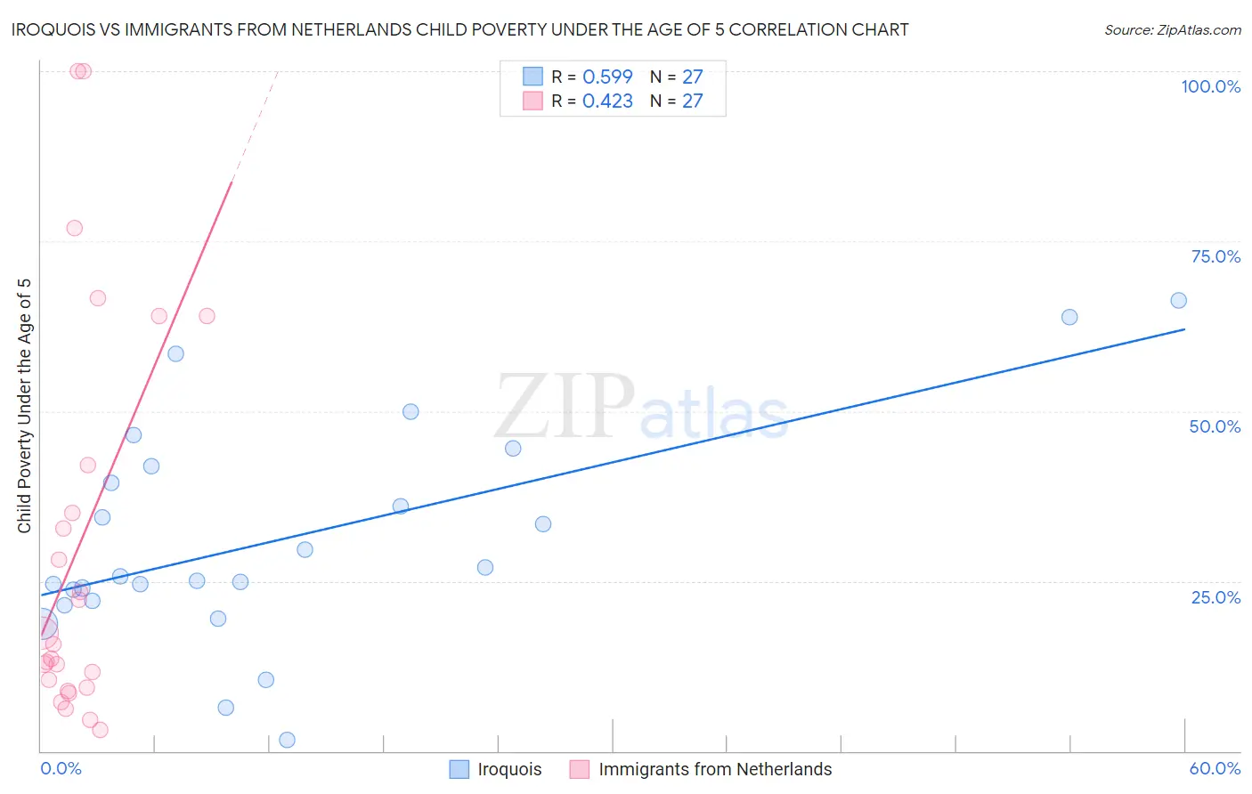 Iroquois vs Immigrants from Netherlands Child Poverty Under the Age of 5