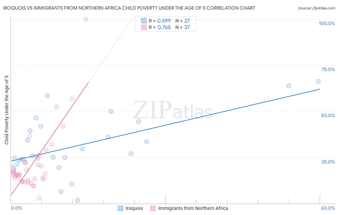 Iroquois vs Immigrants from Northern Africa Child Poverty Under the Age of 5