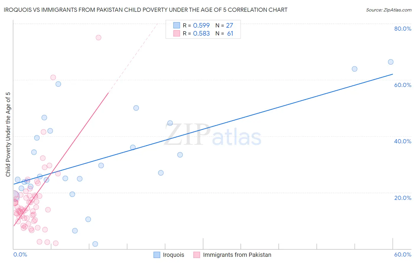 Iroquois vs Immigrants from Pakistan Child Poverty Under the Age of 5