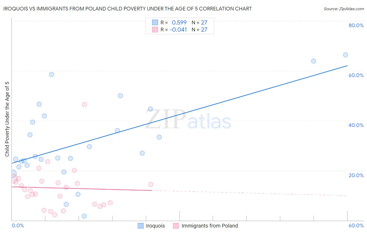 Iroquois vs Immigrants from Poland Child Poverty Under the Age of 5