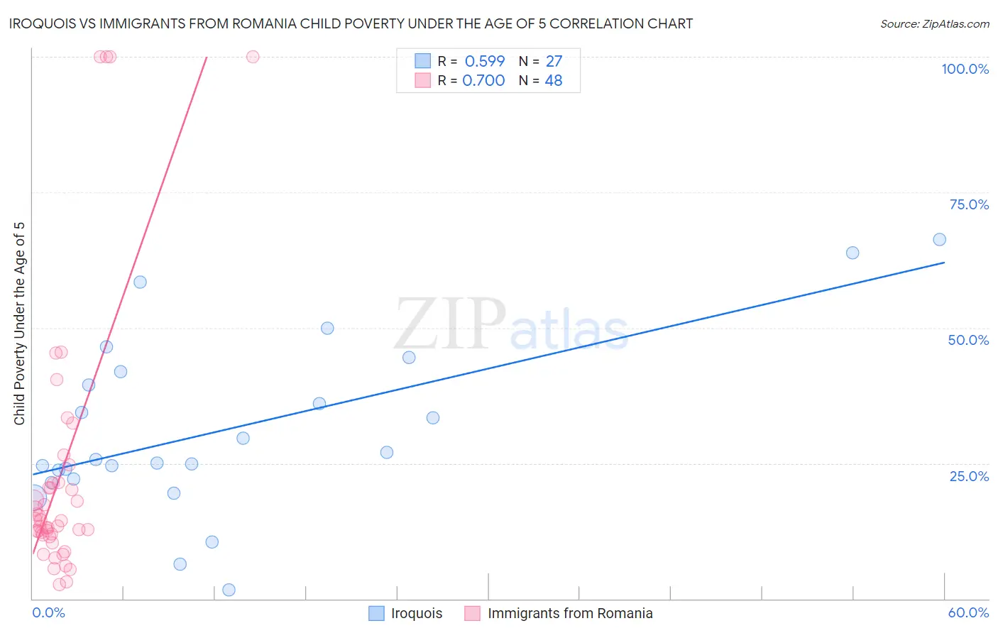 Iroquois vs Immigrants from Romania Child Poverty Under the Age of 5