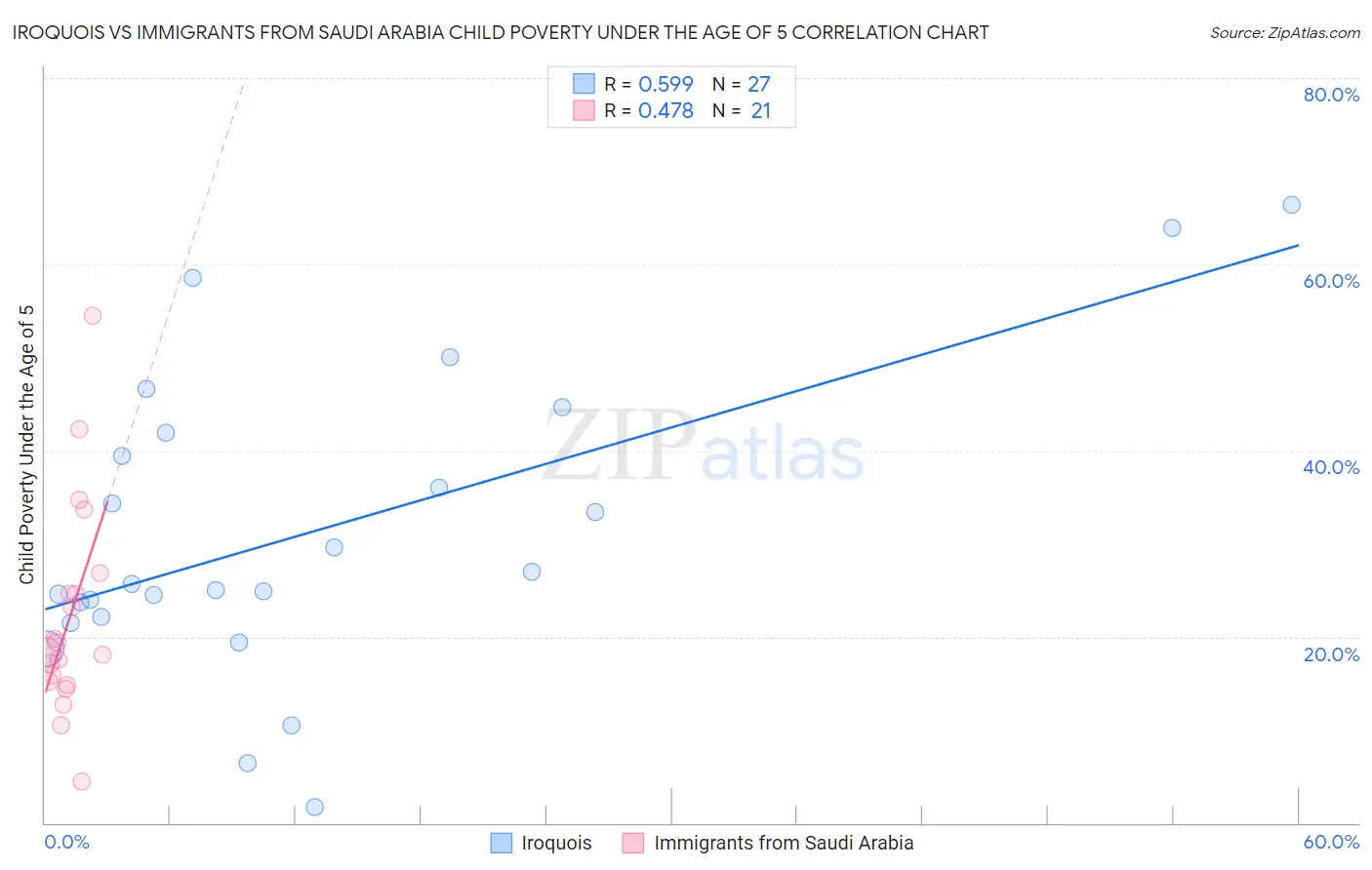 Iroquois vs Immigrants from Saudi Arabia Child Poverty Under the Age of 5