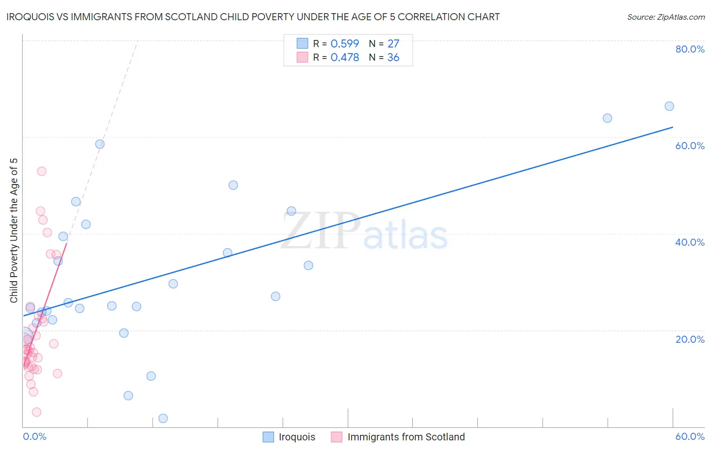 Iroquois vs Immigrants from Scotland Child Poverty Under the Age of 5