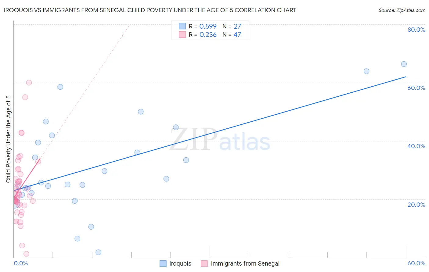 Iroquois vs Immigrants from Senegal Child Poverty Under the Age of 5