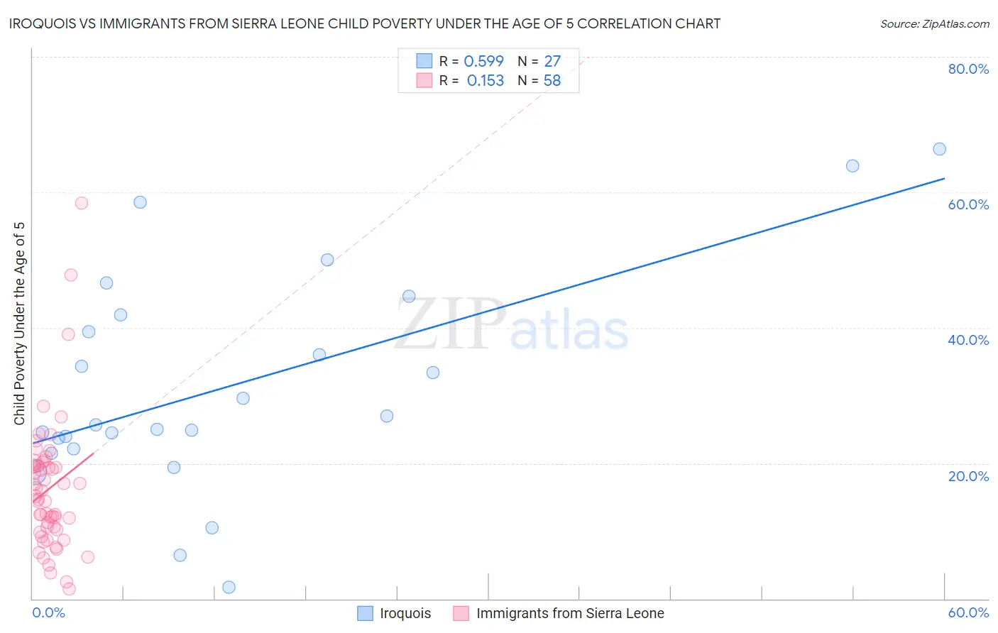 Iroquois vs Immigrants from Sierra Leone Child Poverty Under the Age of 5