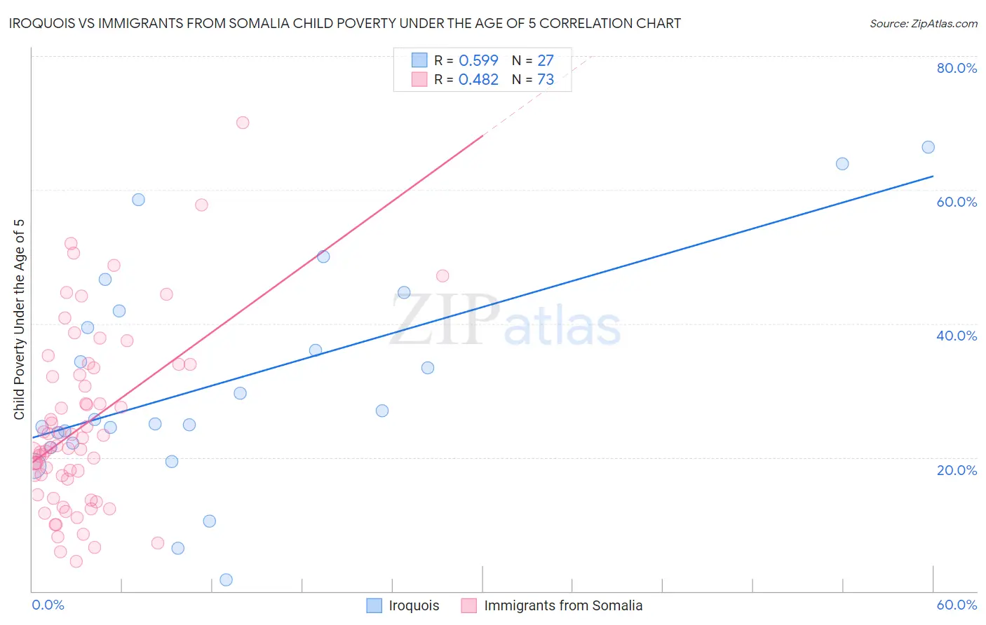 Iroquois vs Immigrants from Somalia Child Poverty Under the Age of 5