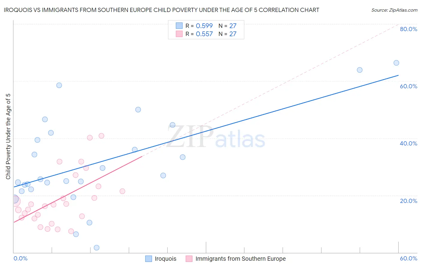 Iroquois vs Immigrants from Southern Europe Child Poverty Under the Age of 5