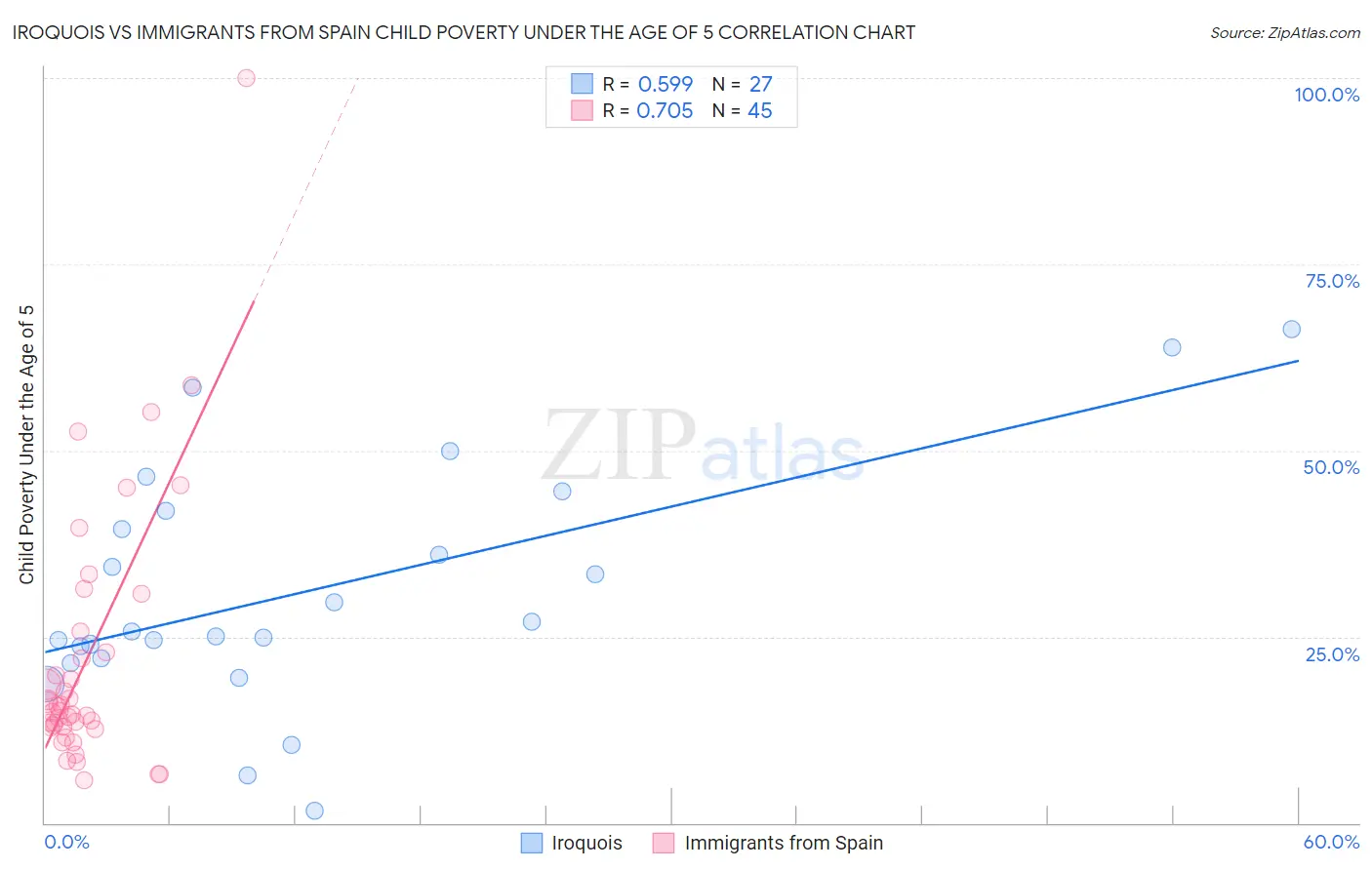 Iroquois vs Immigrants from Spain Child Poverty Under the Age of 5