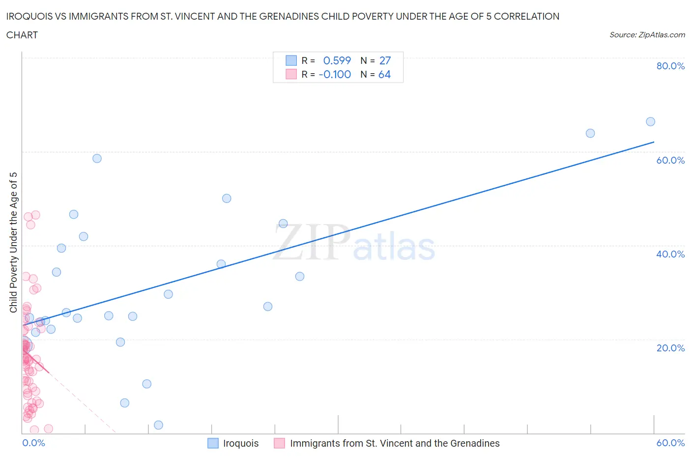 Iroquois vs Immigrants from St. Vincent and the Grenadines Child Poverty Under the Age of 5