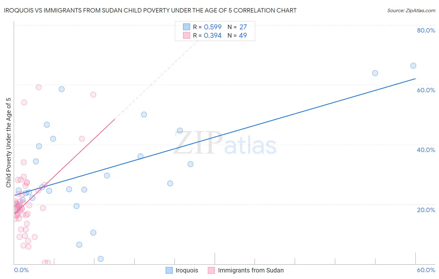 Iroquois vs Immigrants from Sudan Child Poverty Under the Age of 5