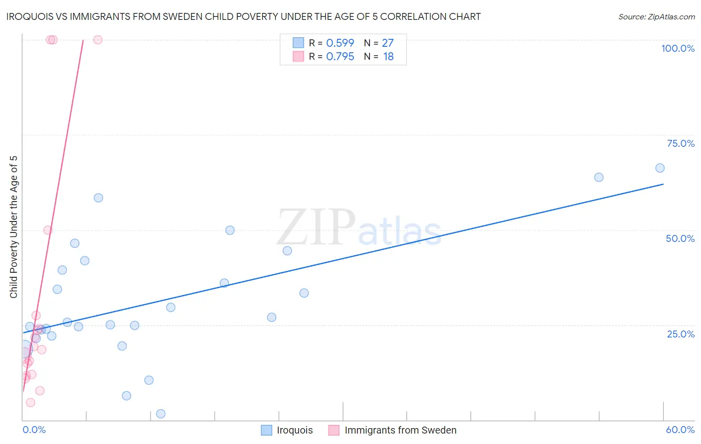 Iroquois vs Immigrants from Sweden Child Poverty Under the Age of 5
