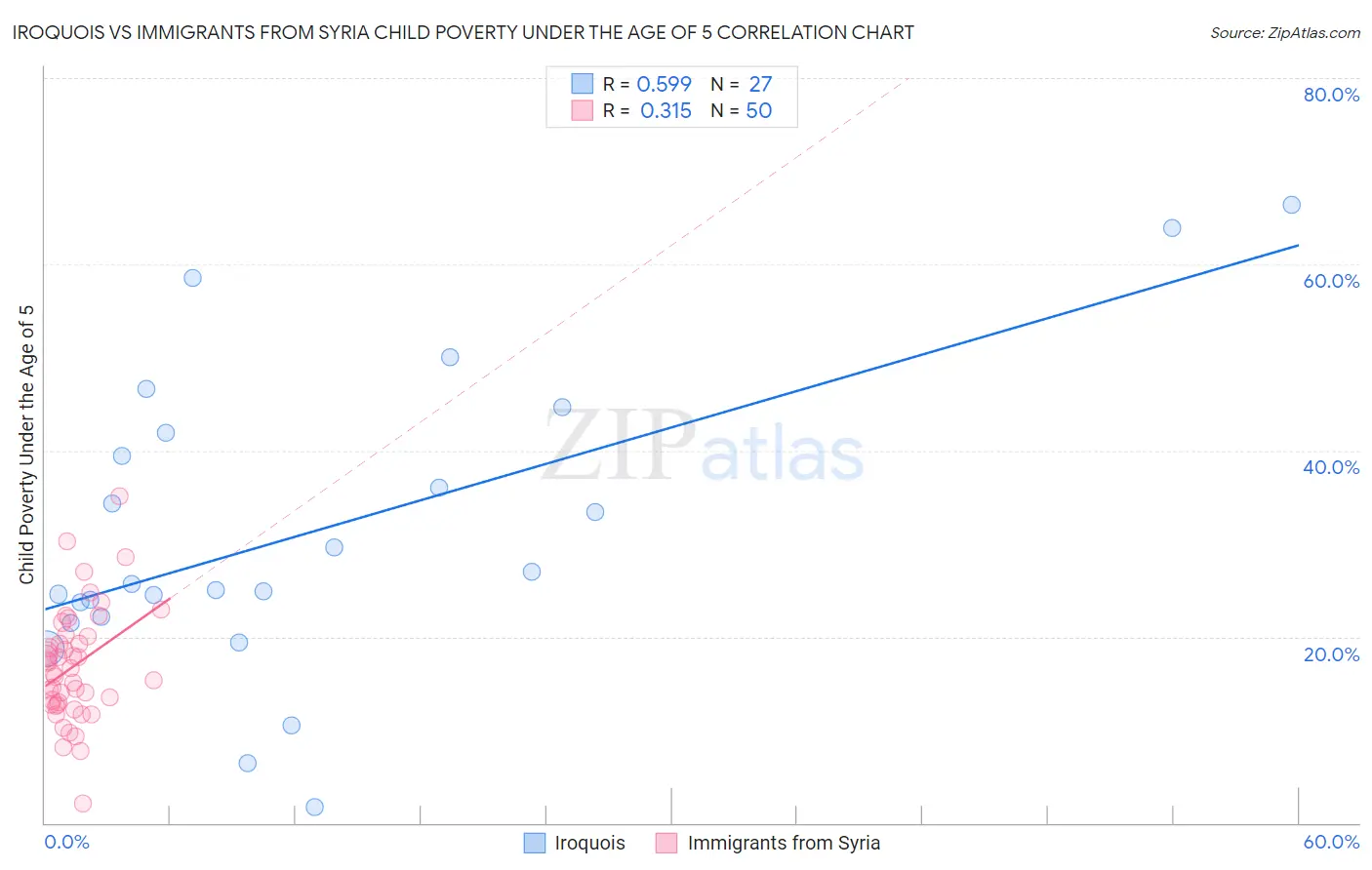 Iroquois vs Immigrants from Syria Child Poverty Under the Age of 5