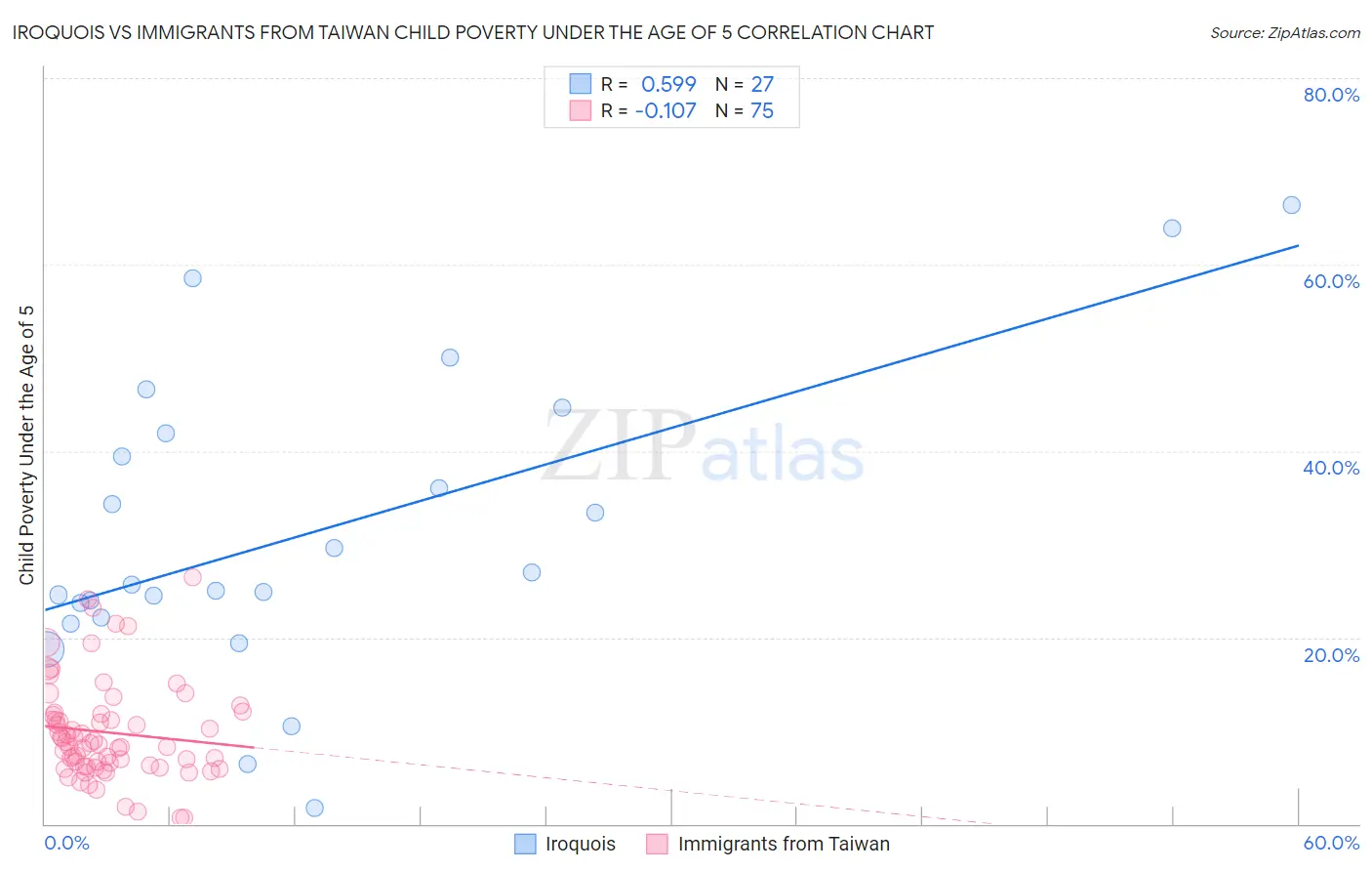 Iroquois vs Immigrants from Taiwan Child Poverty Under the Age of 5