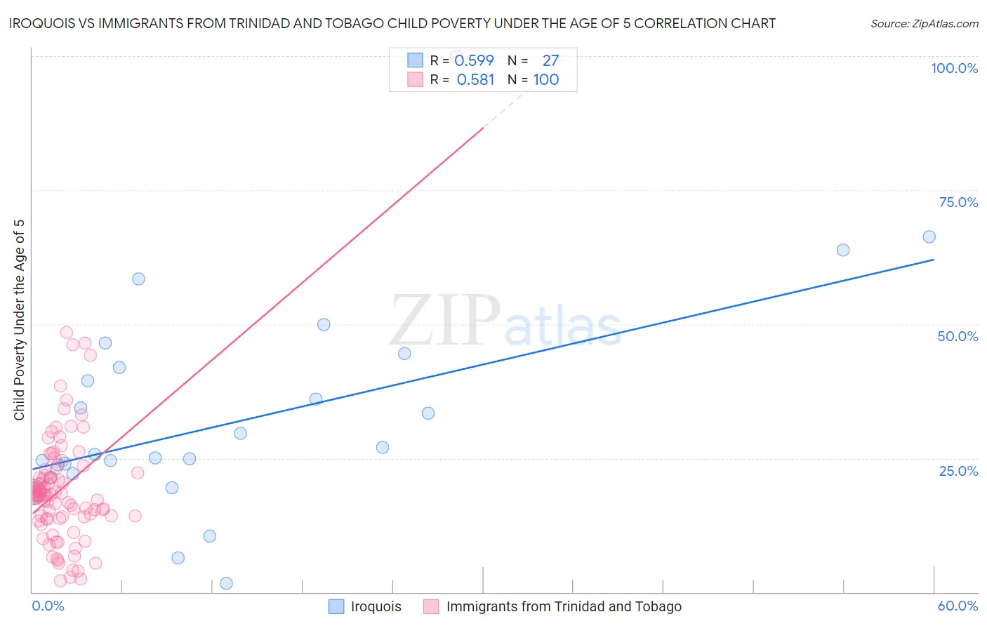 Iroquois vs Immigrants from Trinidad and Tobago Child Poverty Under the Age of 5