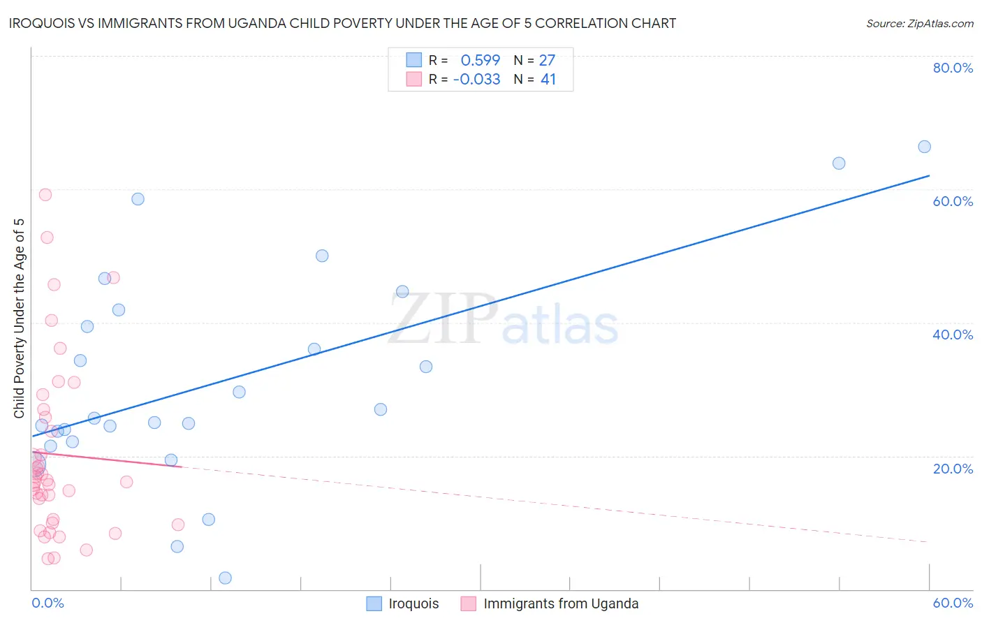 Iroquois vs Immigrants from Uganda Child Poverty Under the Age of 5
