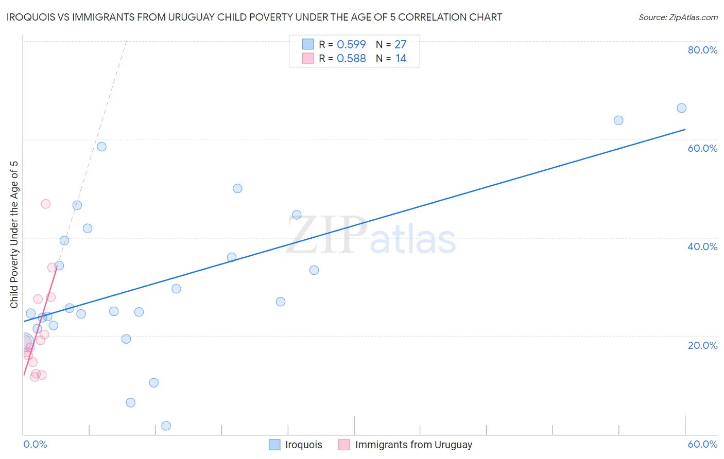 Iroquois vs Immigrants from Uruguay Child Poverty Under the Age of 5
