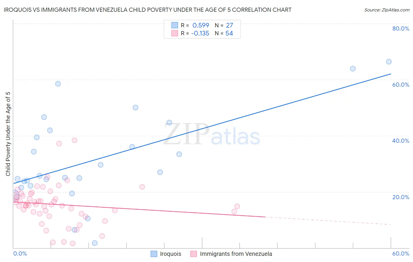 Iroquois vs Immigrants from Venezuela Child Poverty Under the Age of 5