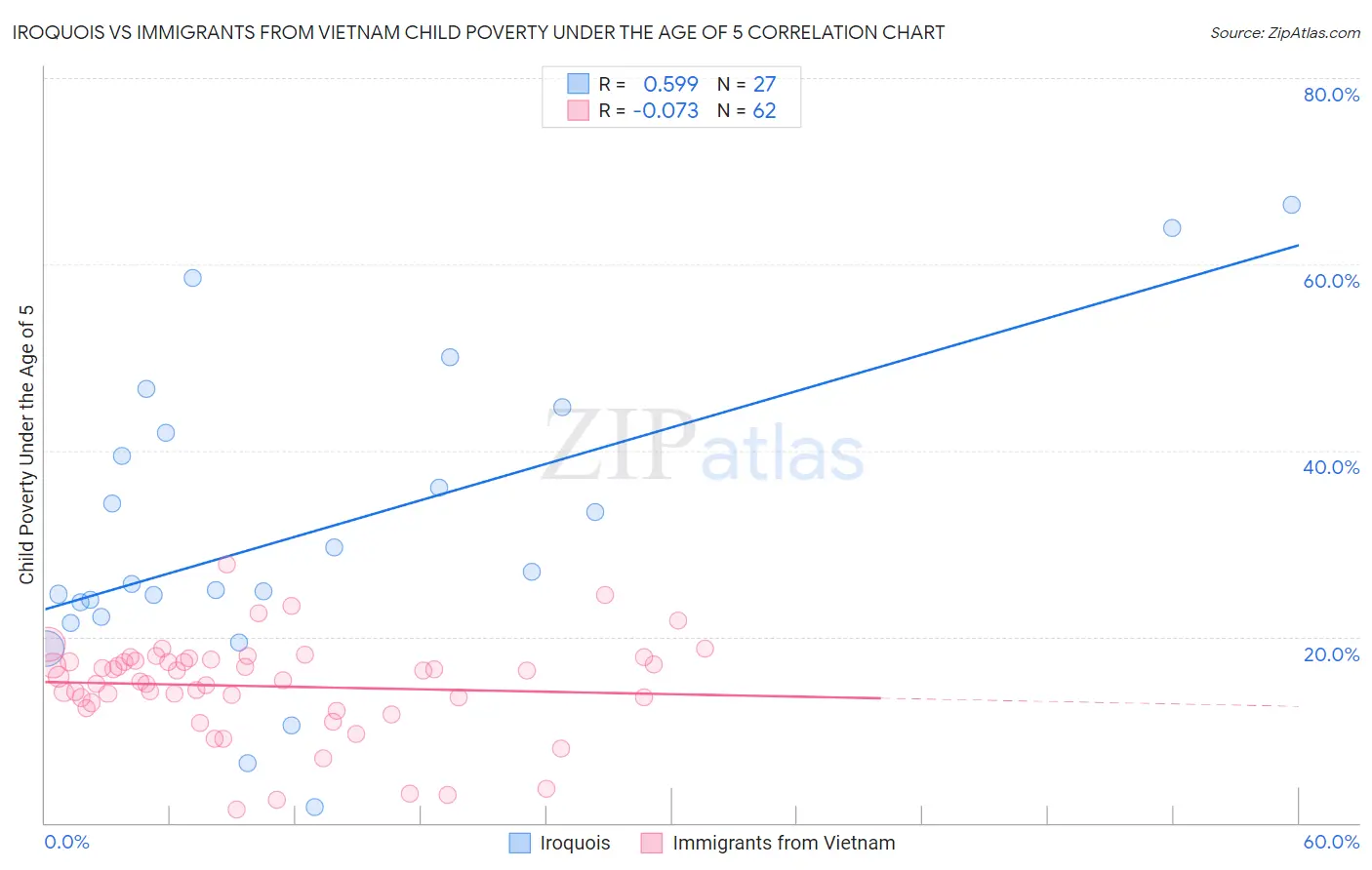 Iroquois vs Immigrants from Vietnam Child Poverty Under the Age of 5
