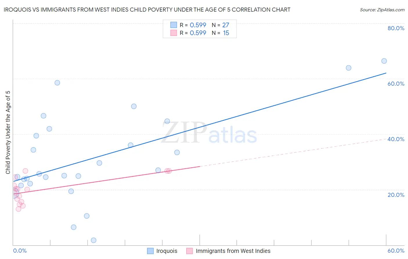 Iroquois vs Immigrants from West Indies Child Poverty Under the Age of 5