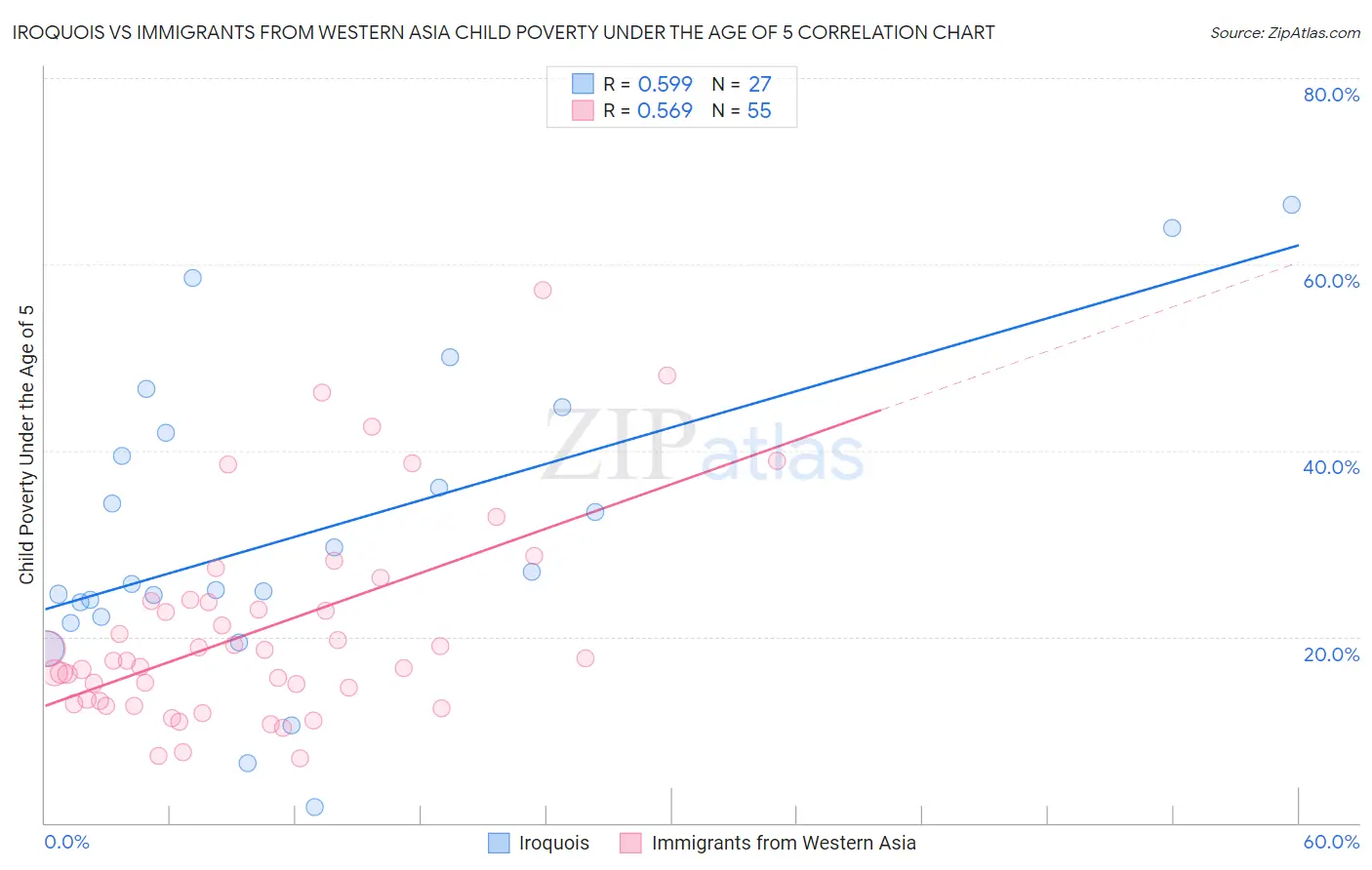Iroquois vs Immigrants from Western Asia Child Poverty Under the Age of 5
