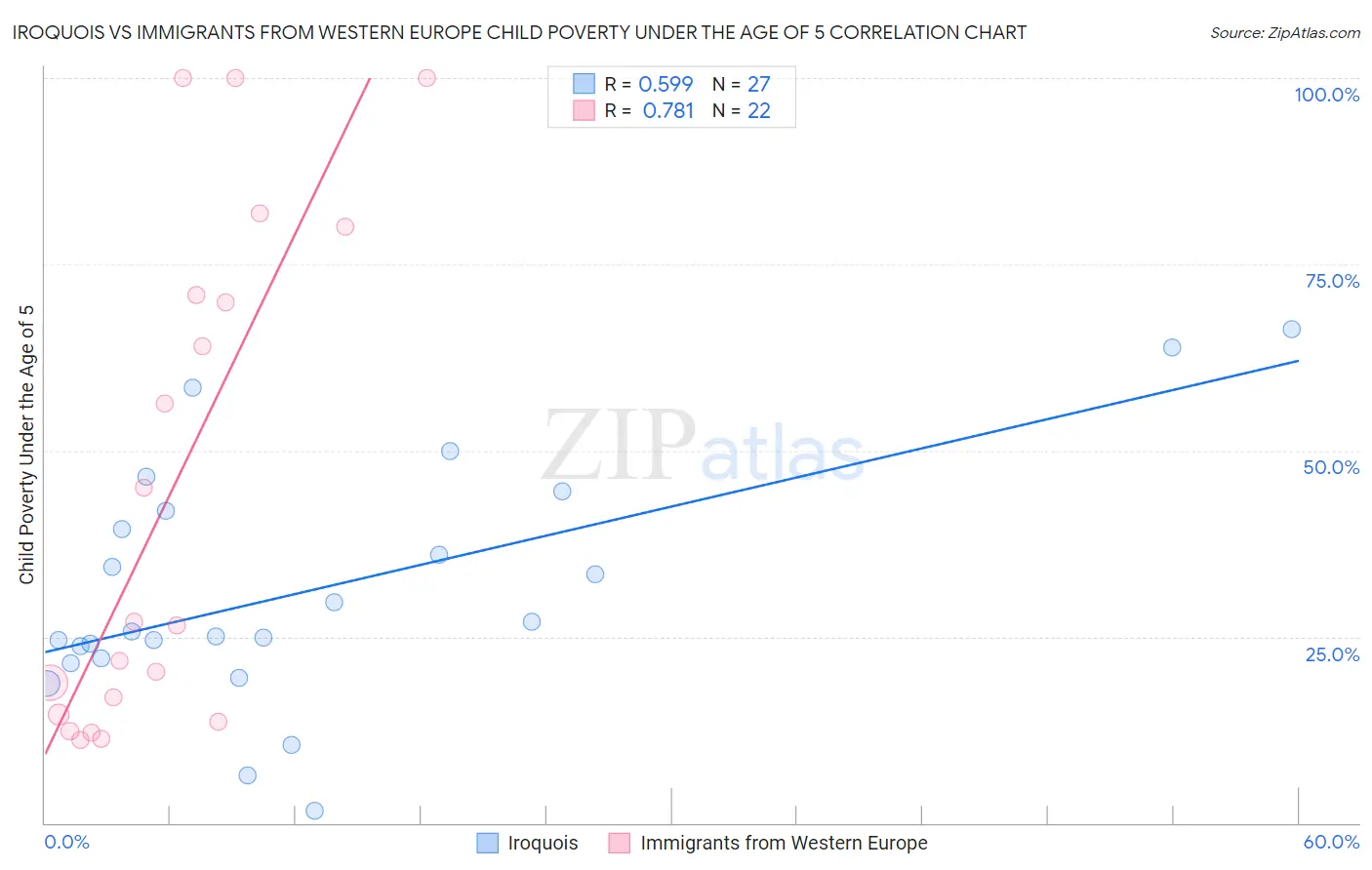 Iroquois vs Immigrants from Western Europe Child Poverty Under the Age of 5