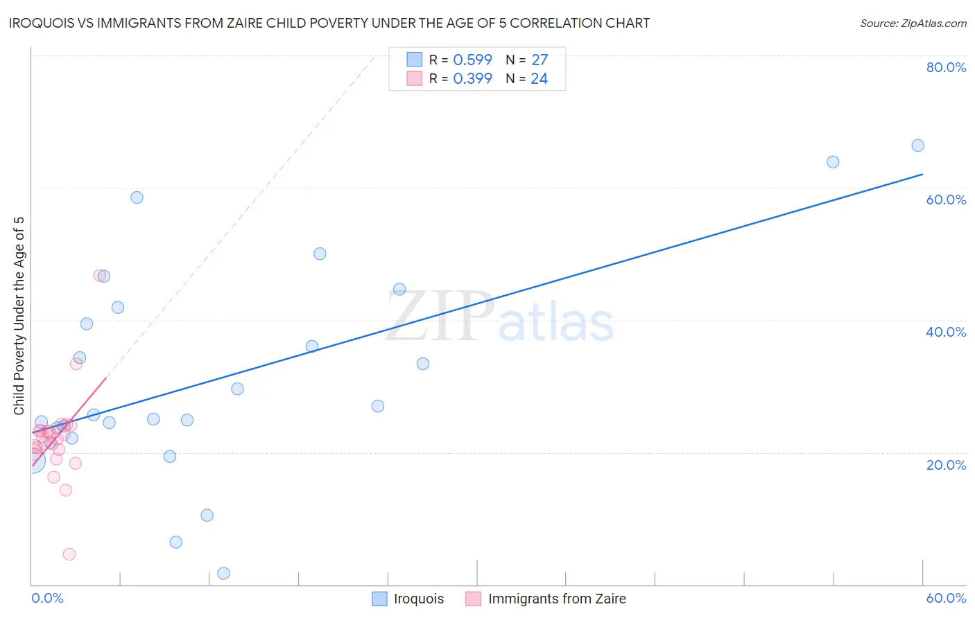 Iroquois vs Immigrants from Zaire Child Poverty Under the Age of 5
