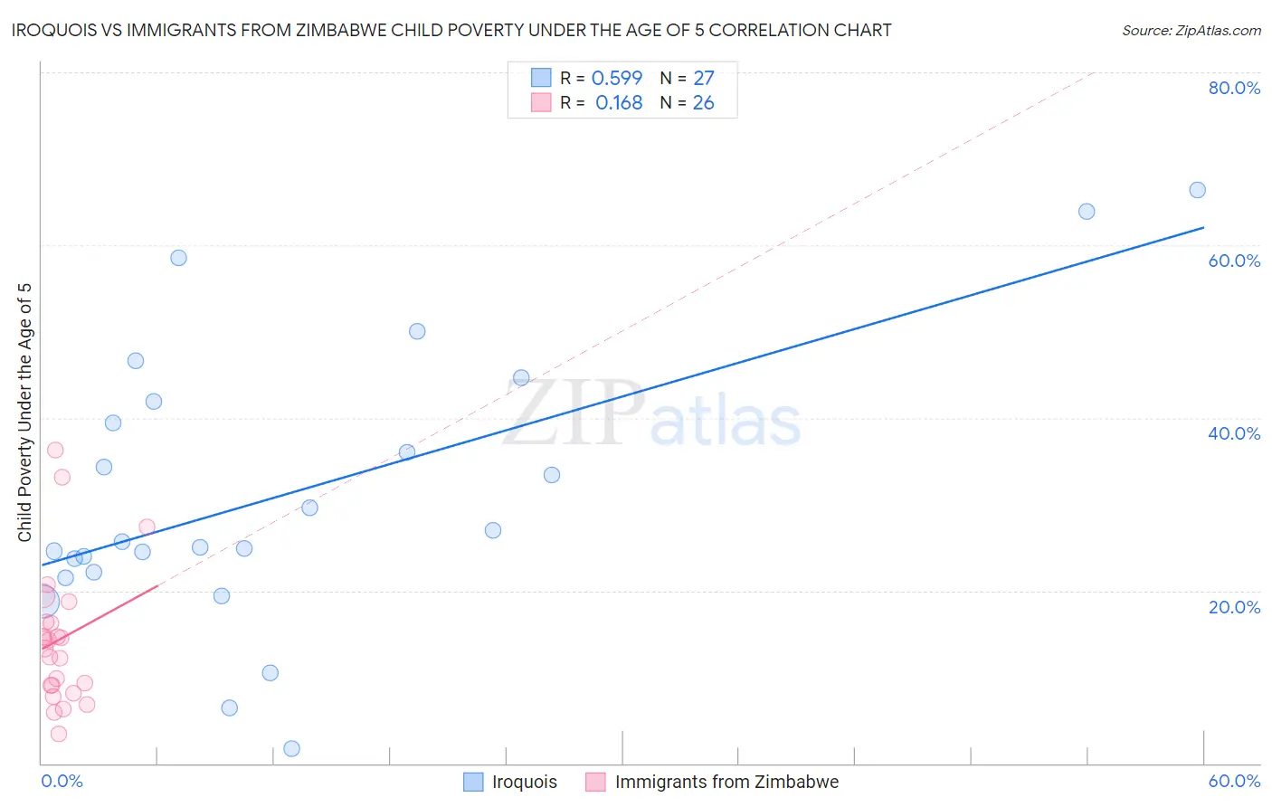 Iroquois vs Immigrants from Zimbabwe Child Poverty Under the Age of 5