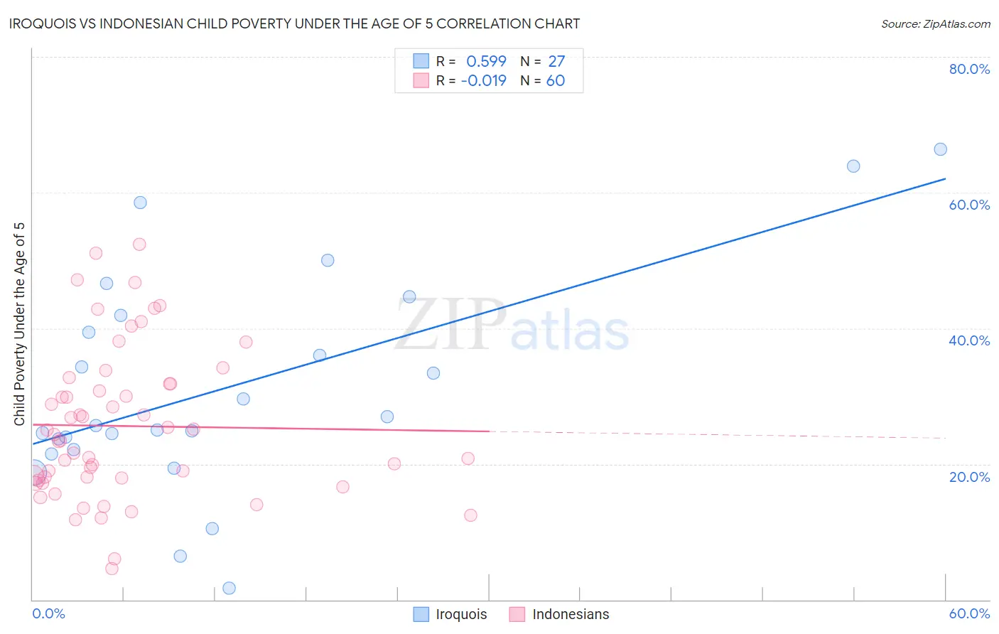 Iroquois vs Indonesian Child Poverty Under the Age of 5