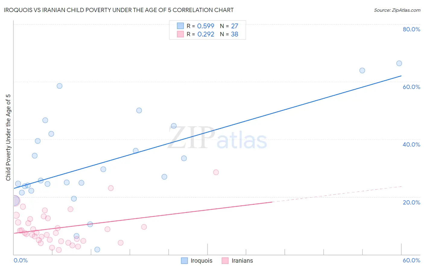 Iroquois vs Iranian Child Poverty Under the Age of 5