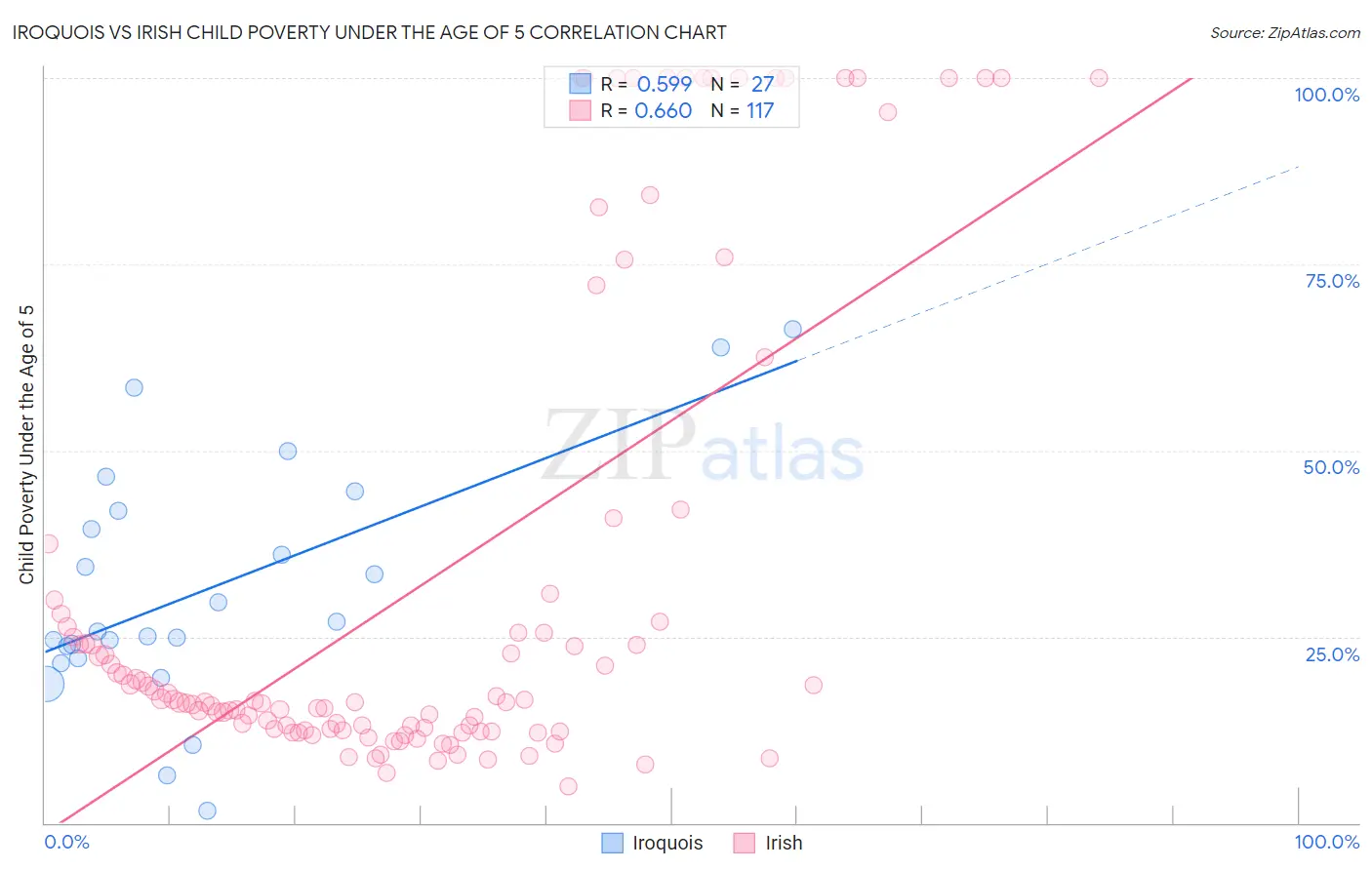 Iroquois vs Irish Child Poverty Under the Age of 5