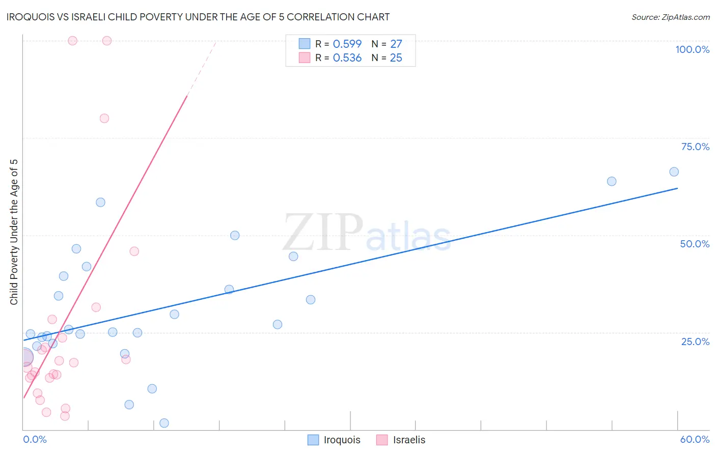 Iroquois vs Israeli Child Poverty Under the Age of 5