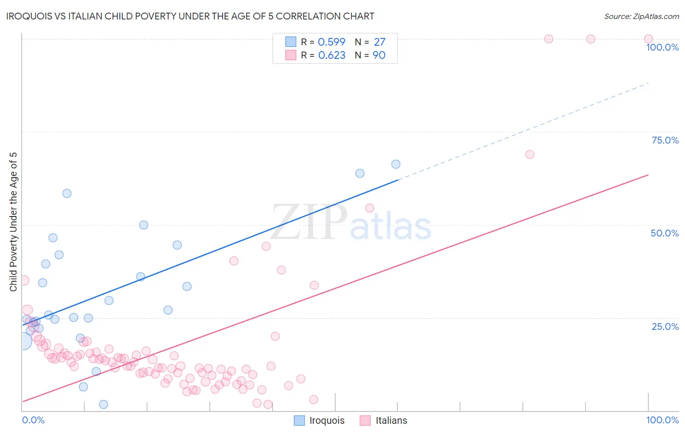 Iroquois vs Italian Child Poverty Under the Age of 5