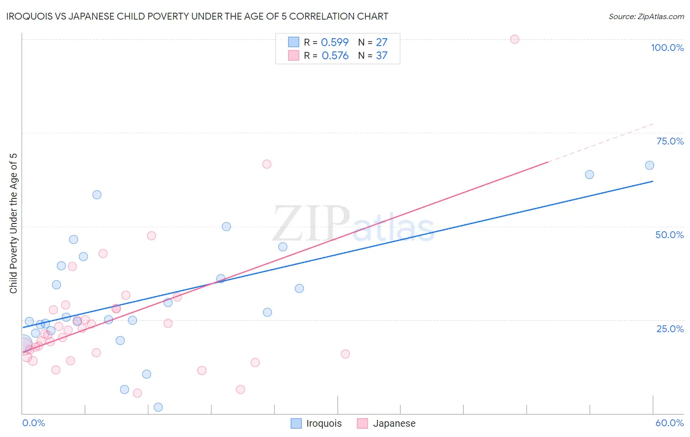 Iroquois vs Japanese Child Poverty Under the Age of 5