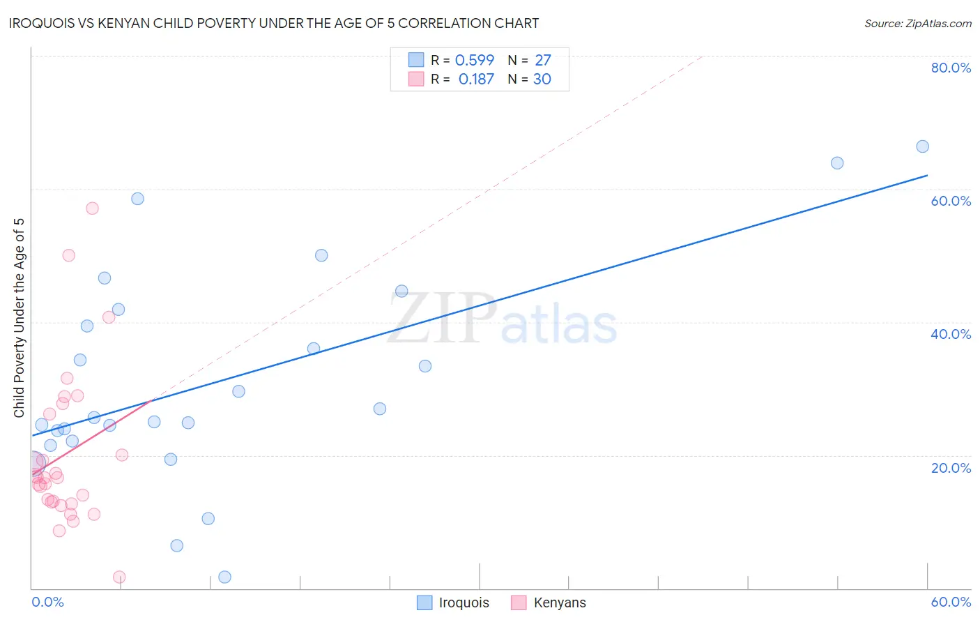 Iroquois vs Kenyan Child Poverty Under the Age of 5
