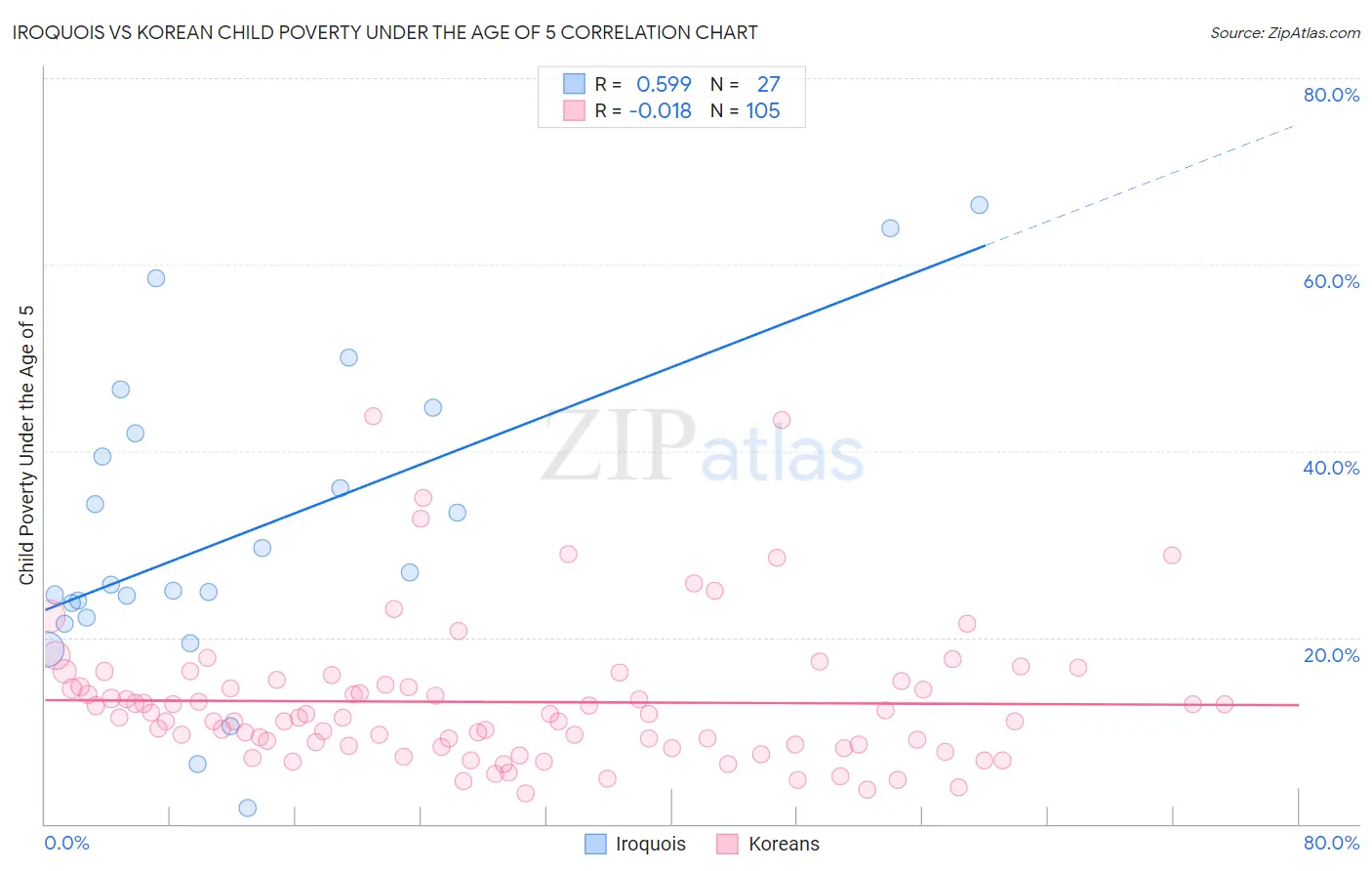 Iroquois vs Korean Child Poverty Under the Age of 5