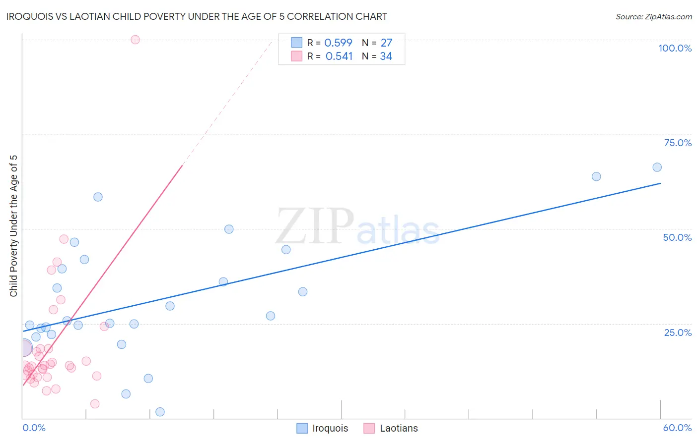 Iroquois vs Laotian Child Poverty Under the Age of 5
