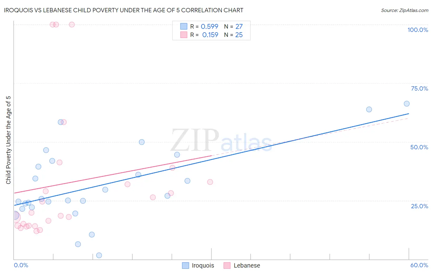 Iroquois vs Lebanese Child Poverty Under the Age of 5