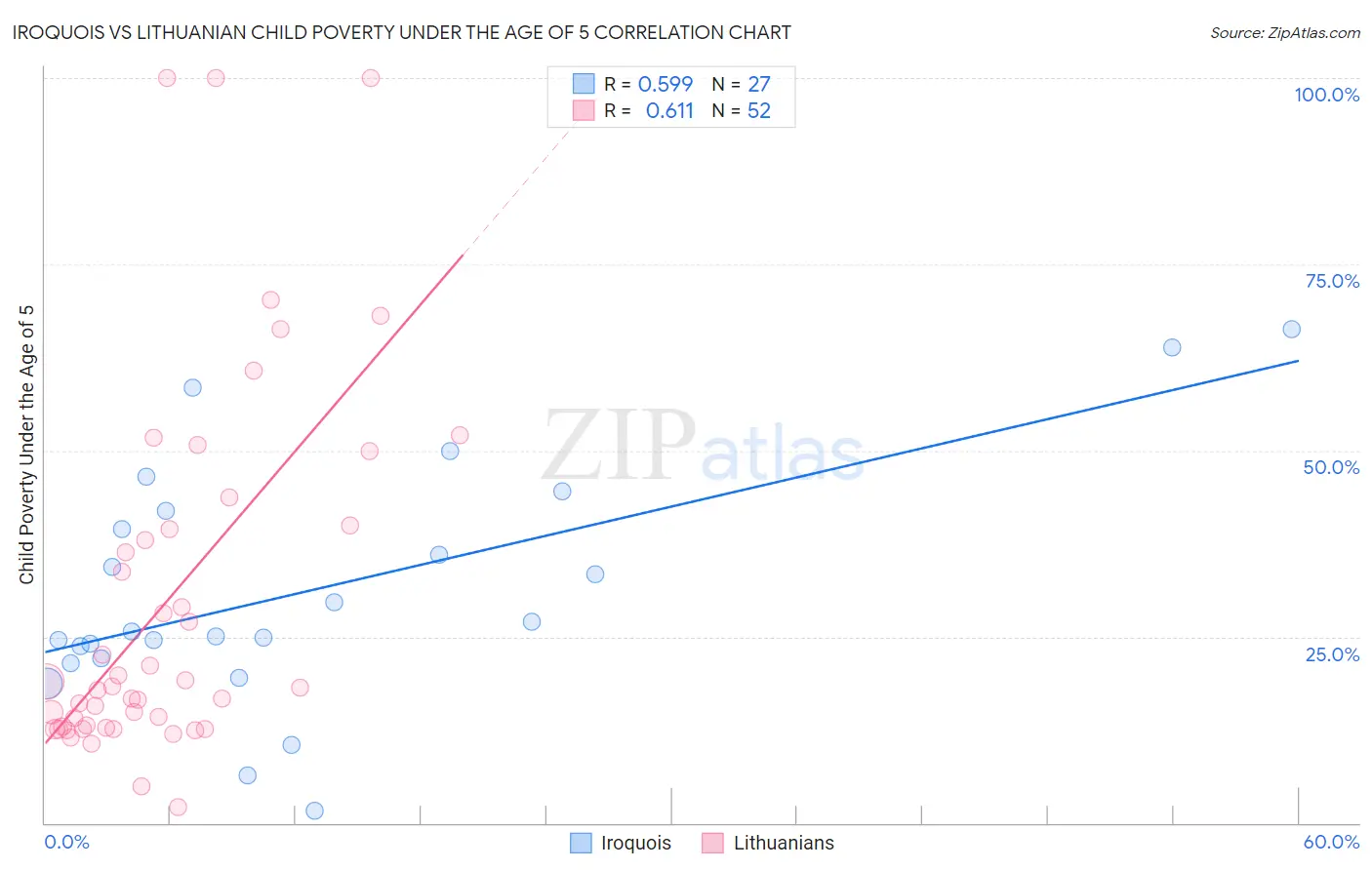 Iroquois vs Lithuanian Child Poverty Under the Age of 5