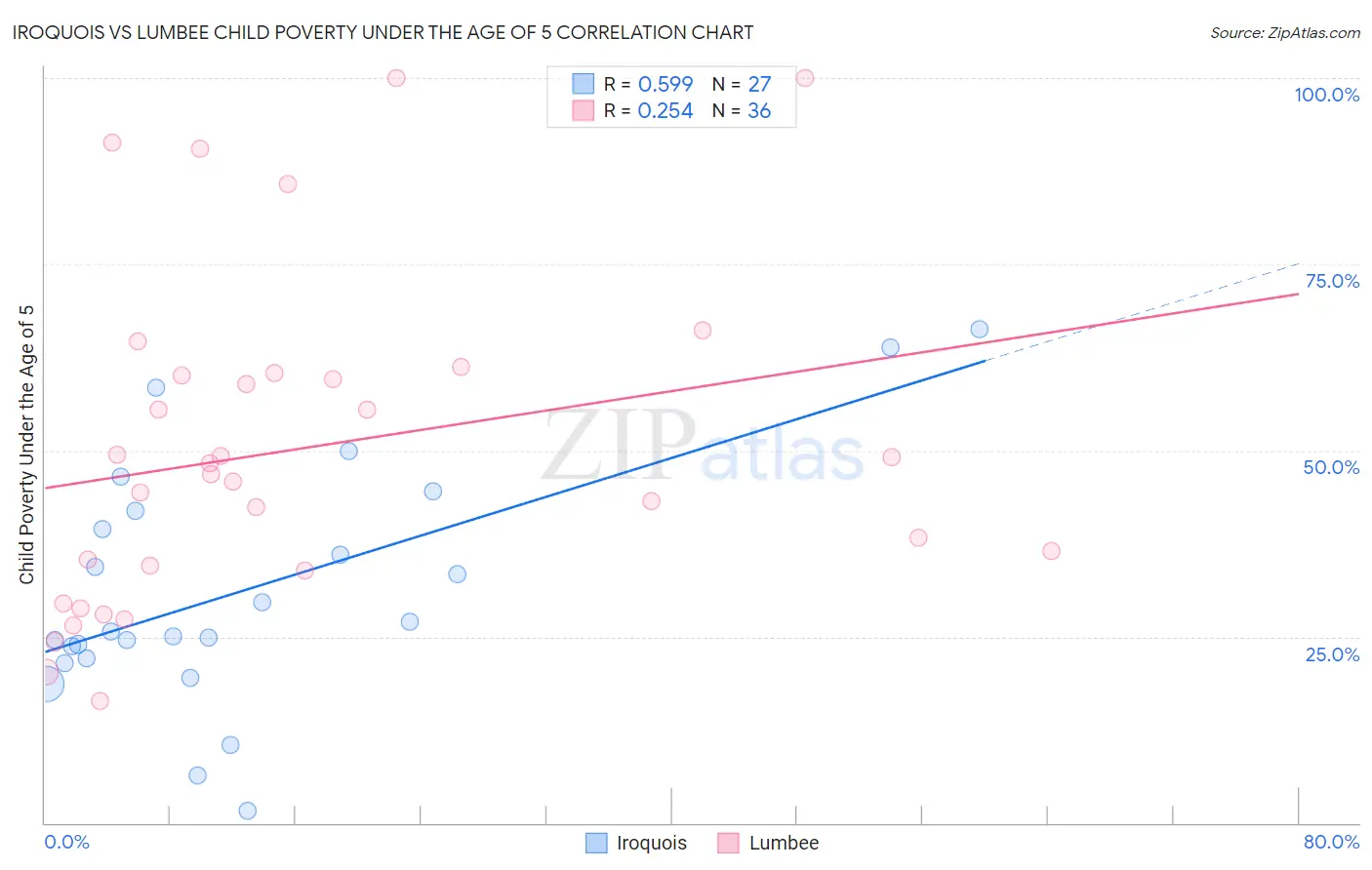 Iroquois vs Lumbee Child Poverty Under the Age of 5