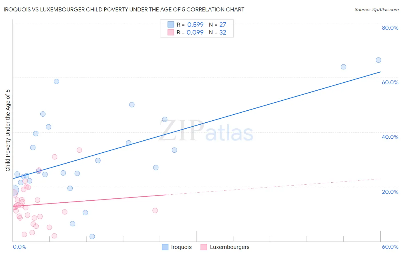 Iroquois vs Luxembourger Child Poverty Under the Age of 5