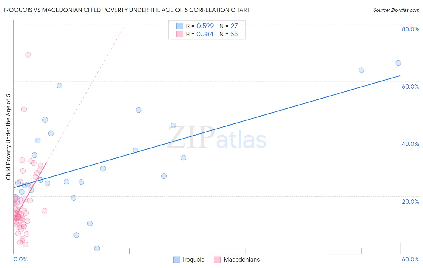 Iroquois vs Macedonian Child Poverty Under the Age of 5