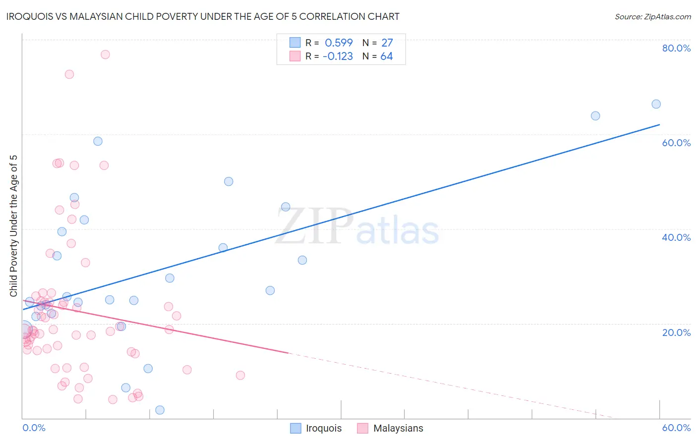 Iroquois vs Malaysian Child Poverty Under the Age of 5