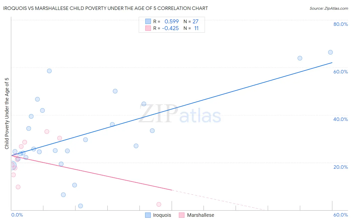 Iroquois vs Marshallese Child Poverty Under the Age of 5