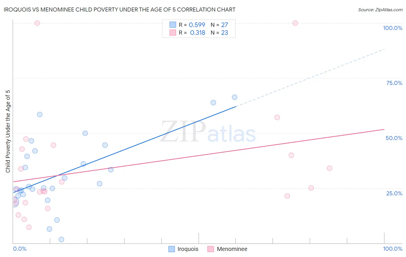 Iroquois vs Menominee Child Poverty Under the Age of 5