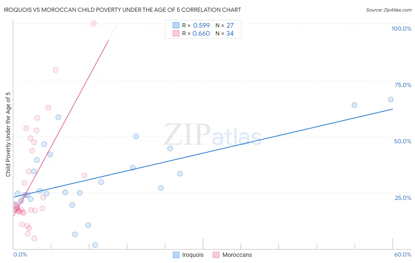 Iroquois vs Moroccan Child Poverty Under the Age of 5