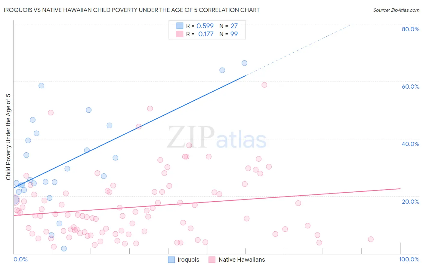 Iroquois vs Native Hawaiian Child Poverty Under the Age of 5