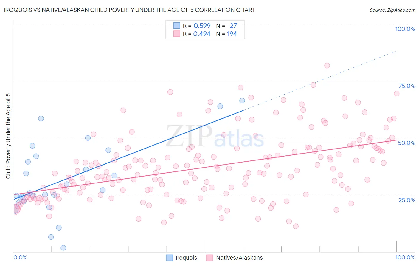 Iroquois vs Native/Alaskan Child Poverty Under the Age of 5